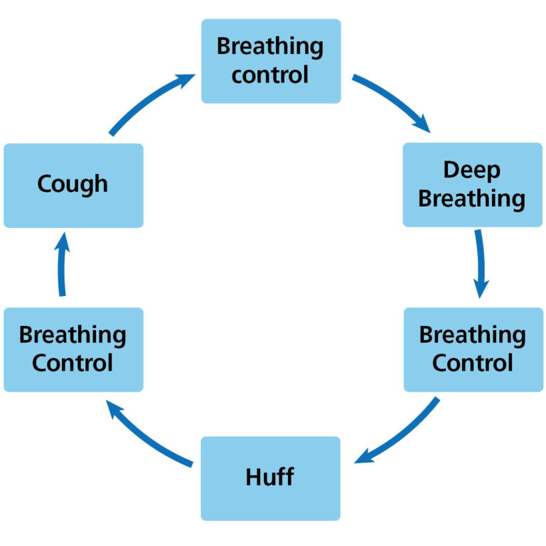 Chronic Obstructive Pulmonary Disease (COPD) - South Tees Hospitals NHS ...