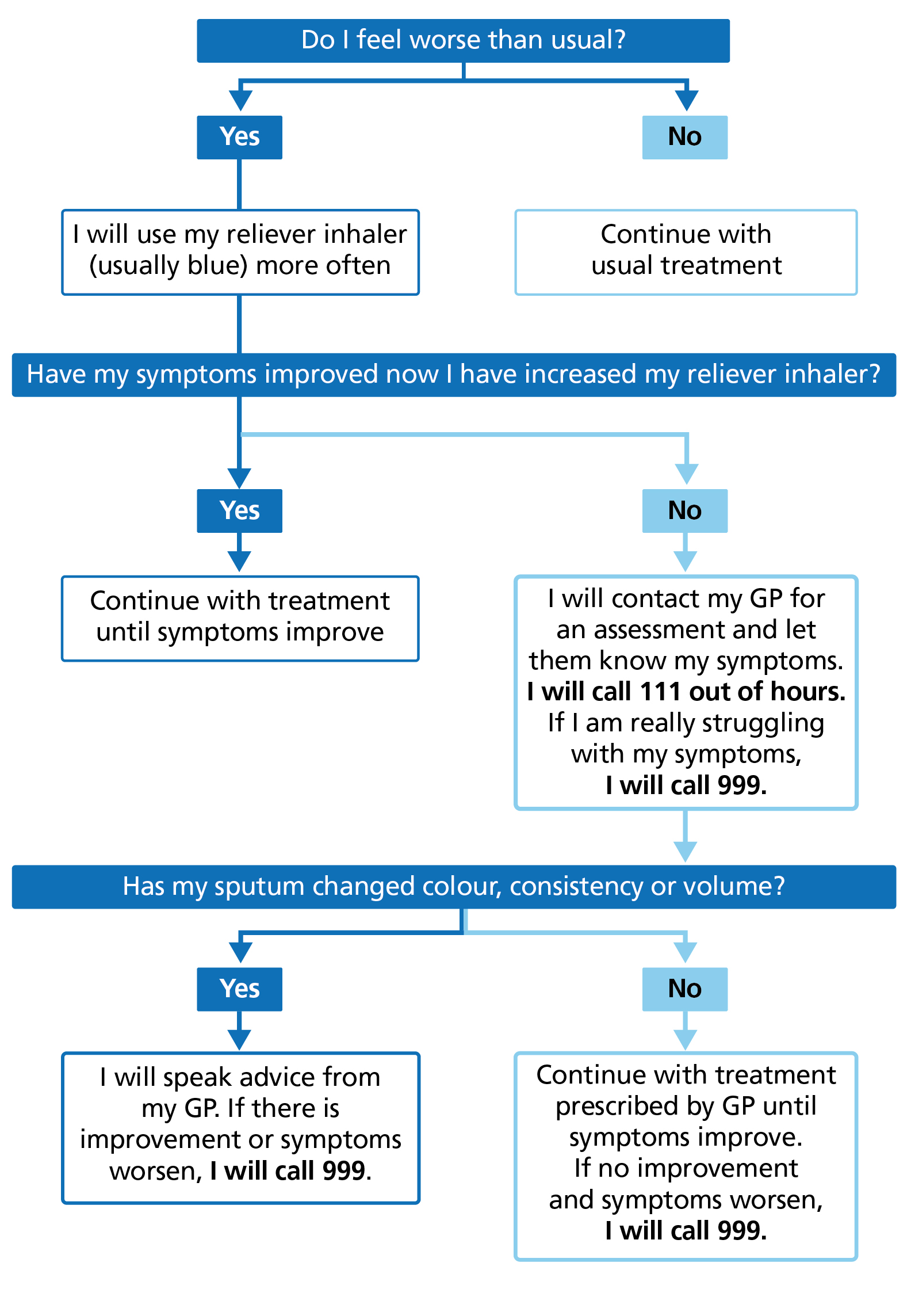 Chronic Obstructive Pulmonary Disease (COPD) - South Tees Hospitals NHS ...